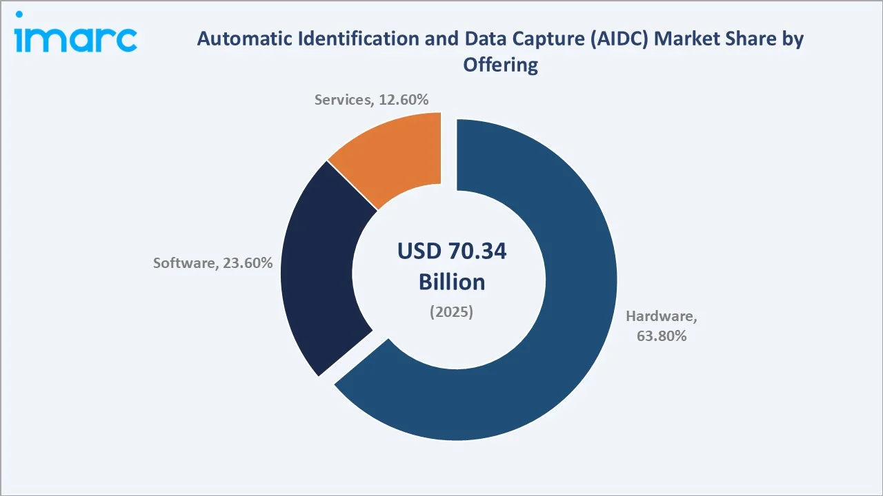 Automatic Identification and Data Capture (AIDC) Market By Offering