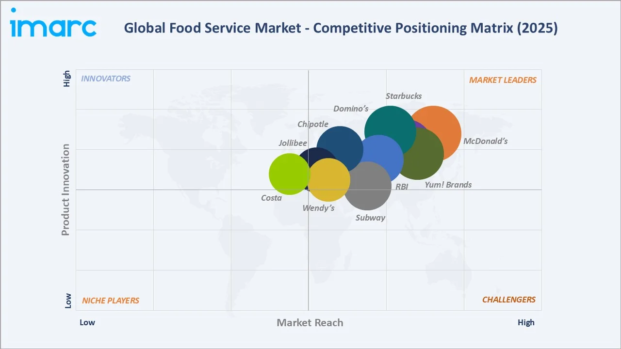 Food Service Market Competitive Positioning Matrix