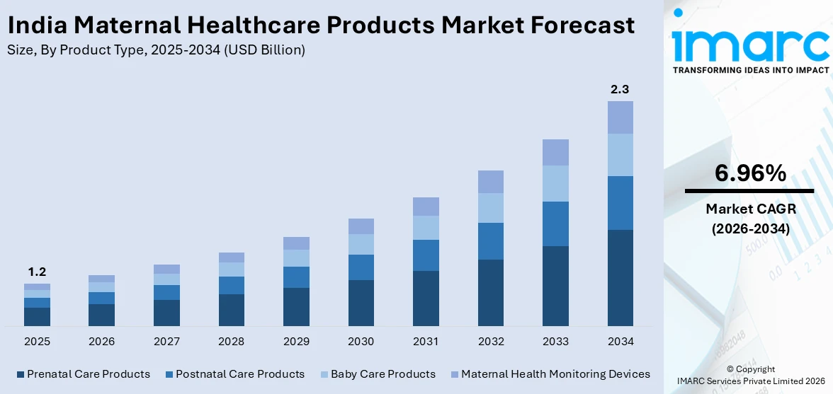 India Maternal Healthcare Products Market Size
