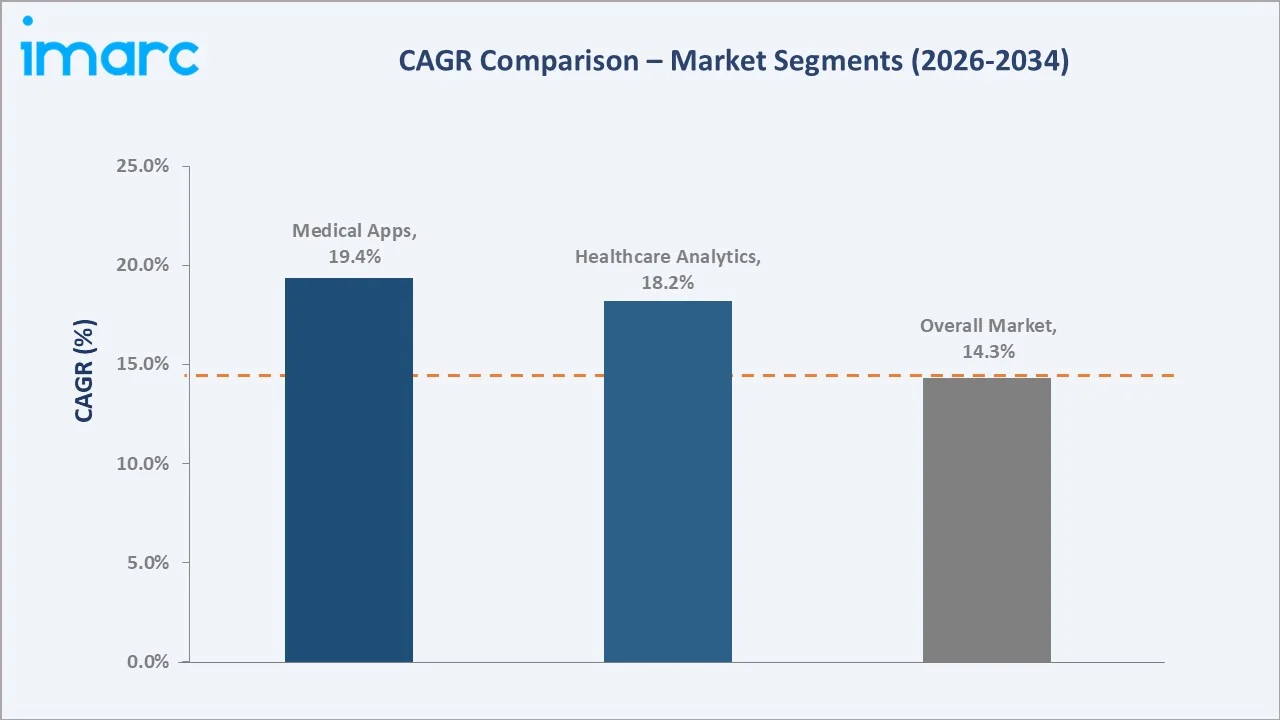 South Korea Digital Health Market CAGR Comparison