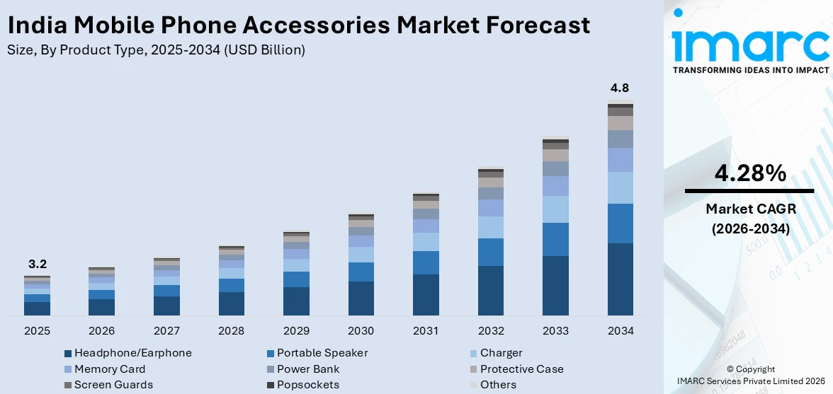 India Mobile Phone Accessories Market Size
