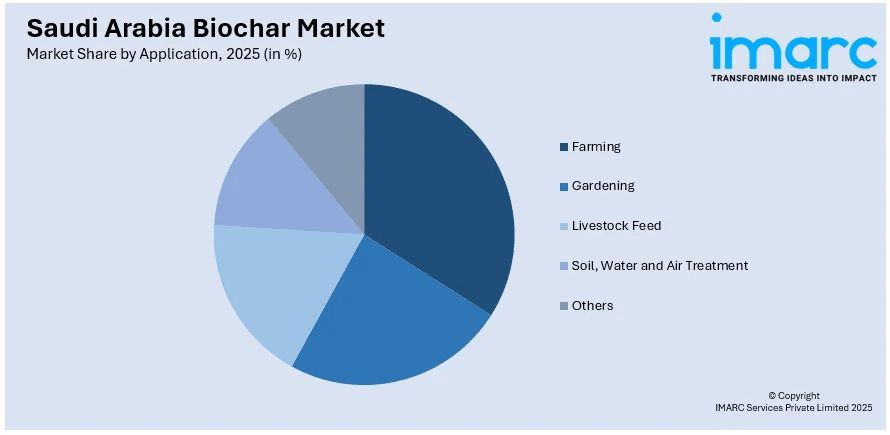 Saudi Arabia Biochar Market By Application