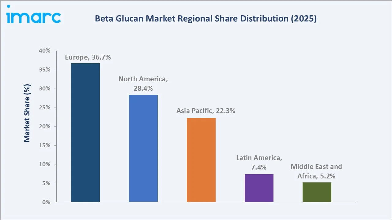 Beta Glucan Market By Region