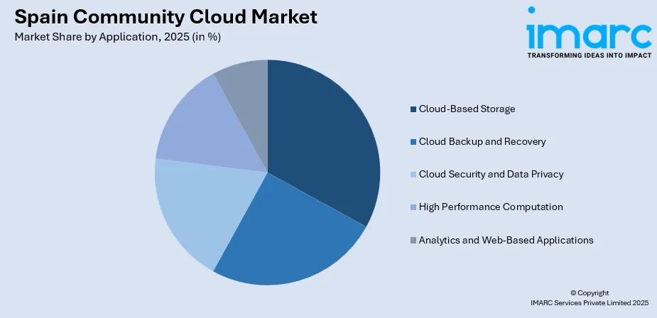 Spain Community Cloud Market By Application