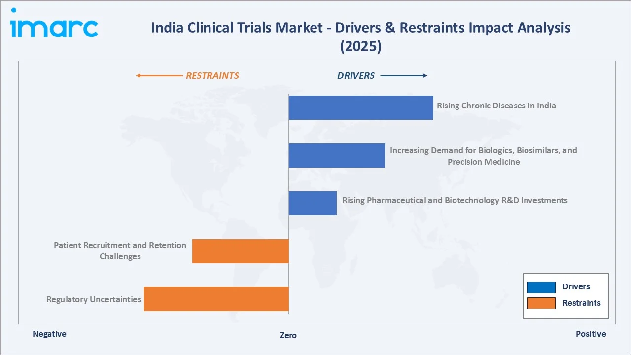 India Clinical Trials Market Drivers & Restraints