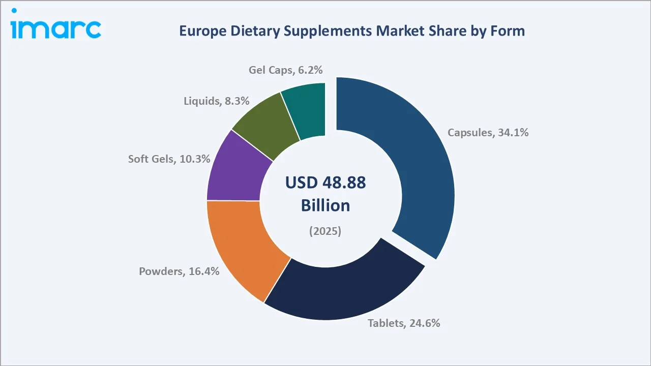 Europe Dietary Supplements Market By Form