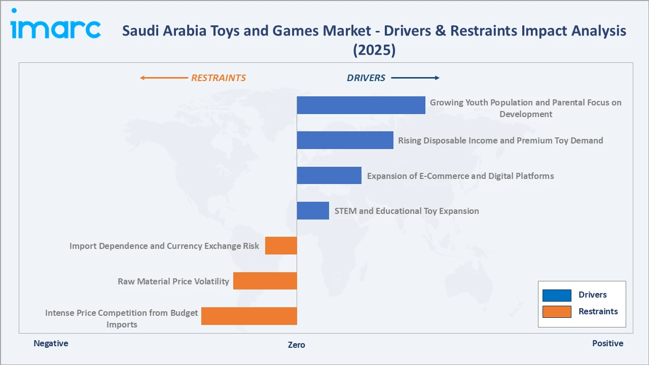 Saudi Arabia Toys and Games Market Drivers & Restraints