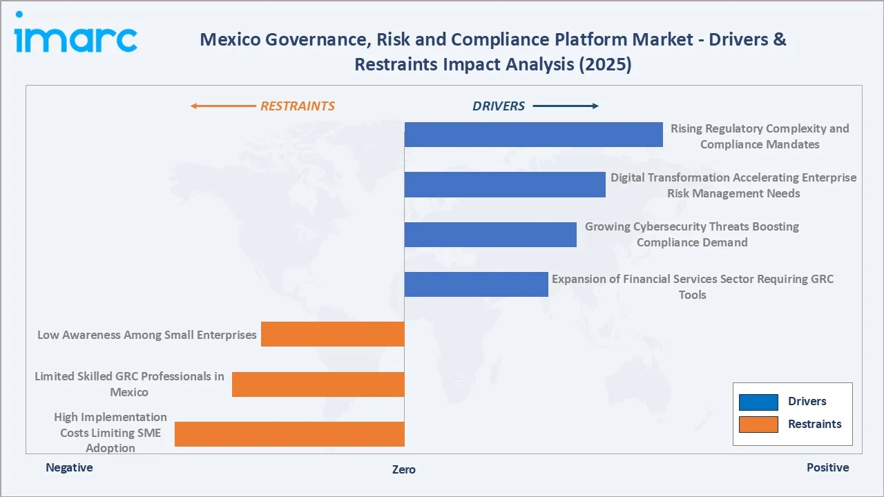Mexico Governance, Risk and Compliance Platform Market Drivers & Restraints Impact Analysis