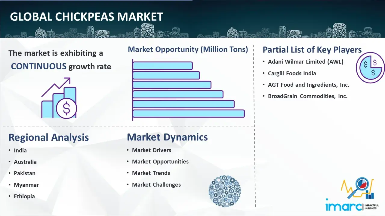 Global Chickpeas Market