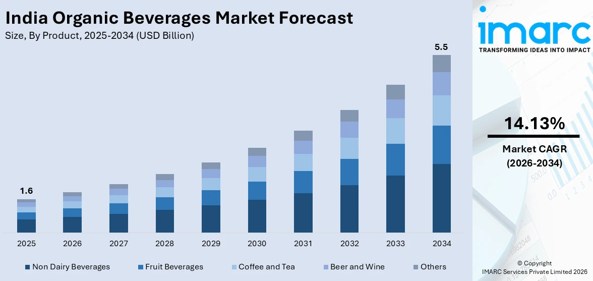 India Organic Beverages Market Size