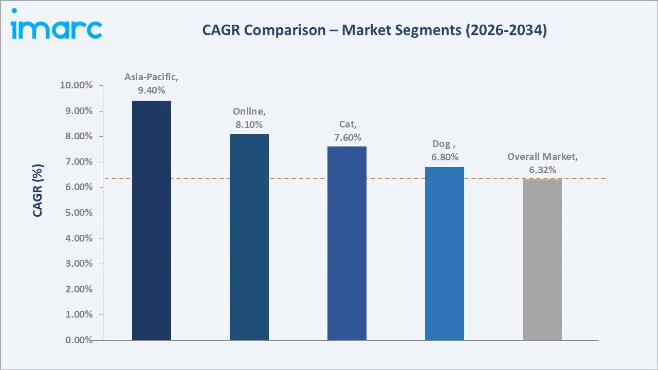 Smart Connected Pet Collar Market CAGR Comparison