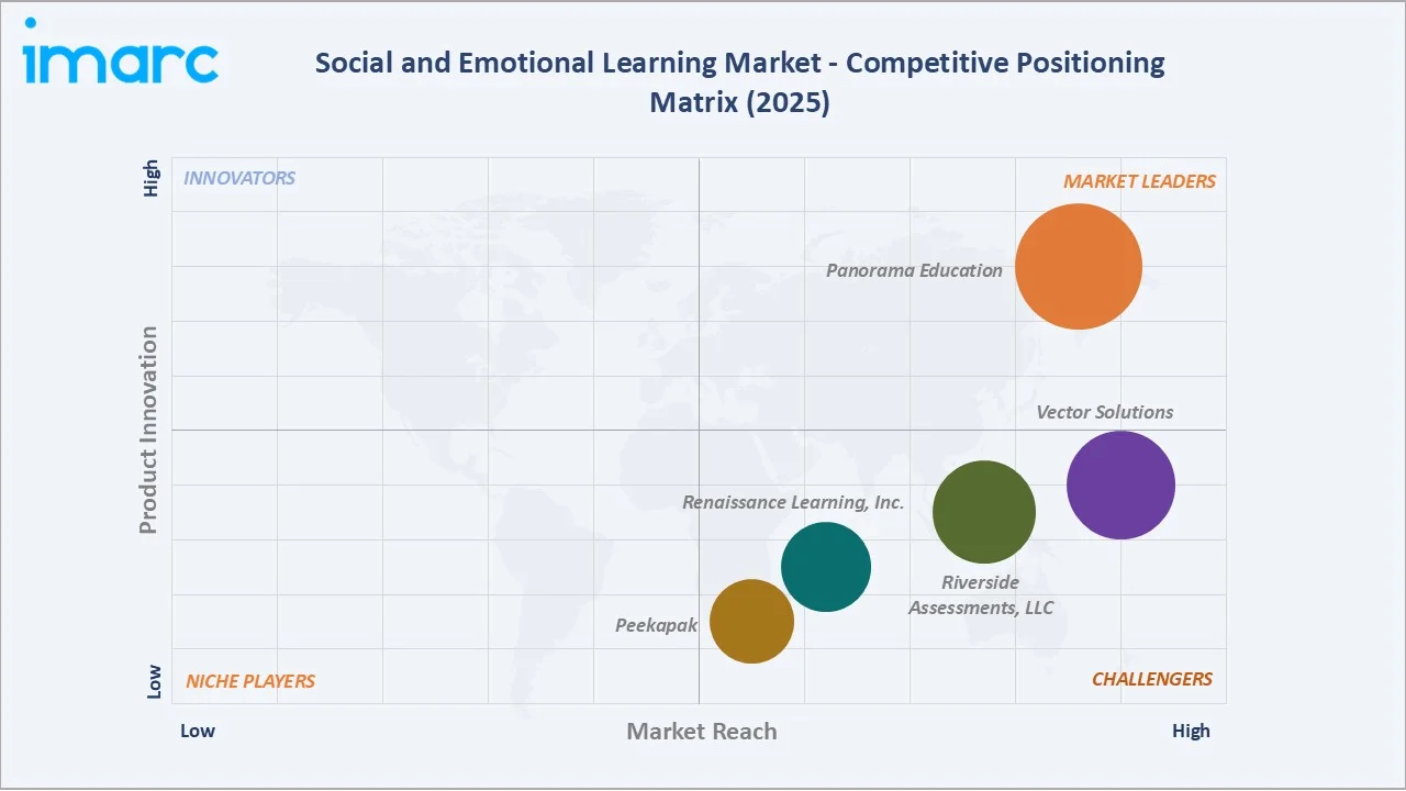 Social and Emotional Learning Market Competitive Positioning Matrix