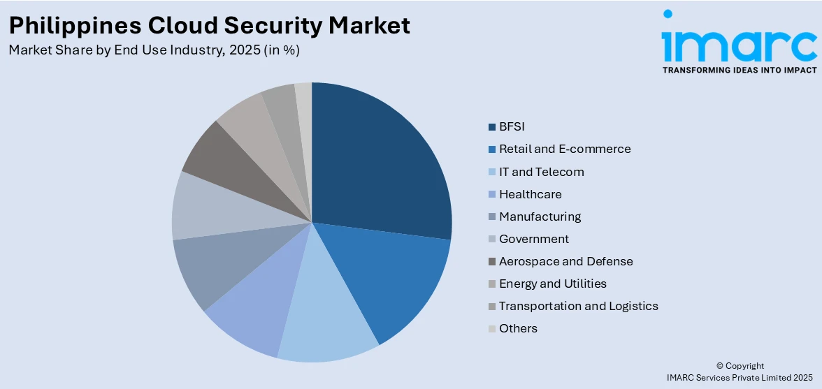 Philippines Cloud Security Market By End Use Industry
