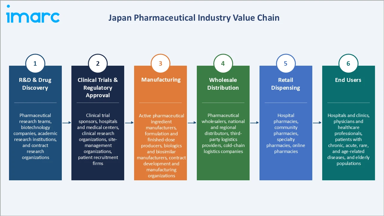 Japan Pharmaceutical Market Industry Value Chain