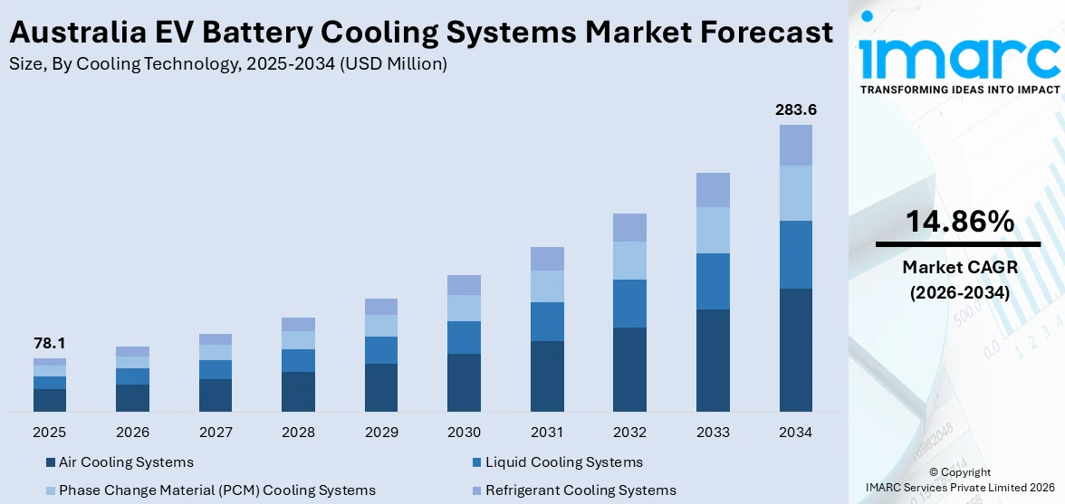 Australia EV Battery Cooling Systems Market Size