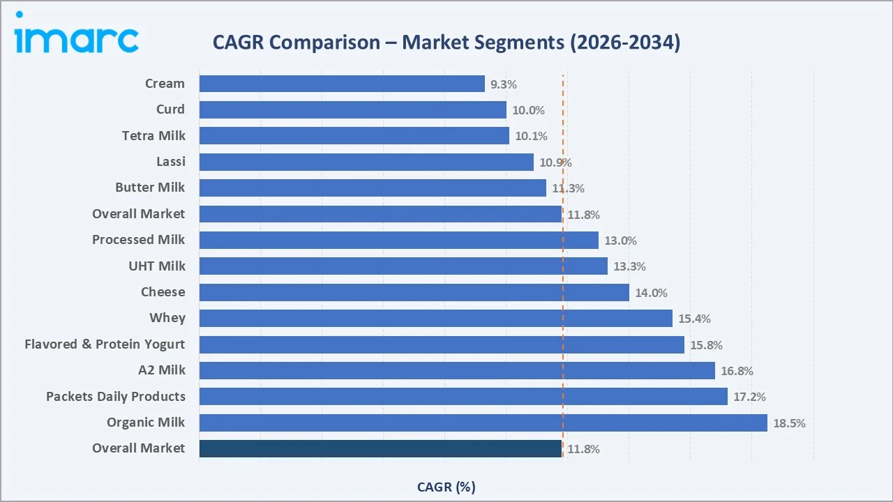 Dairy Industry in India CAGR Comaprison