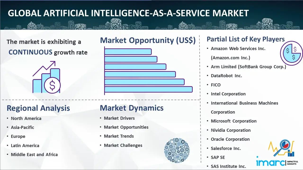 世界のサービスとしての人工知能市場
