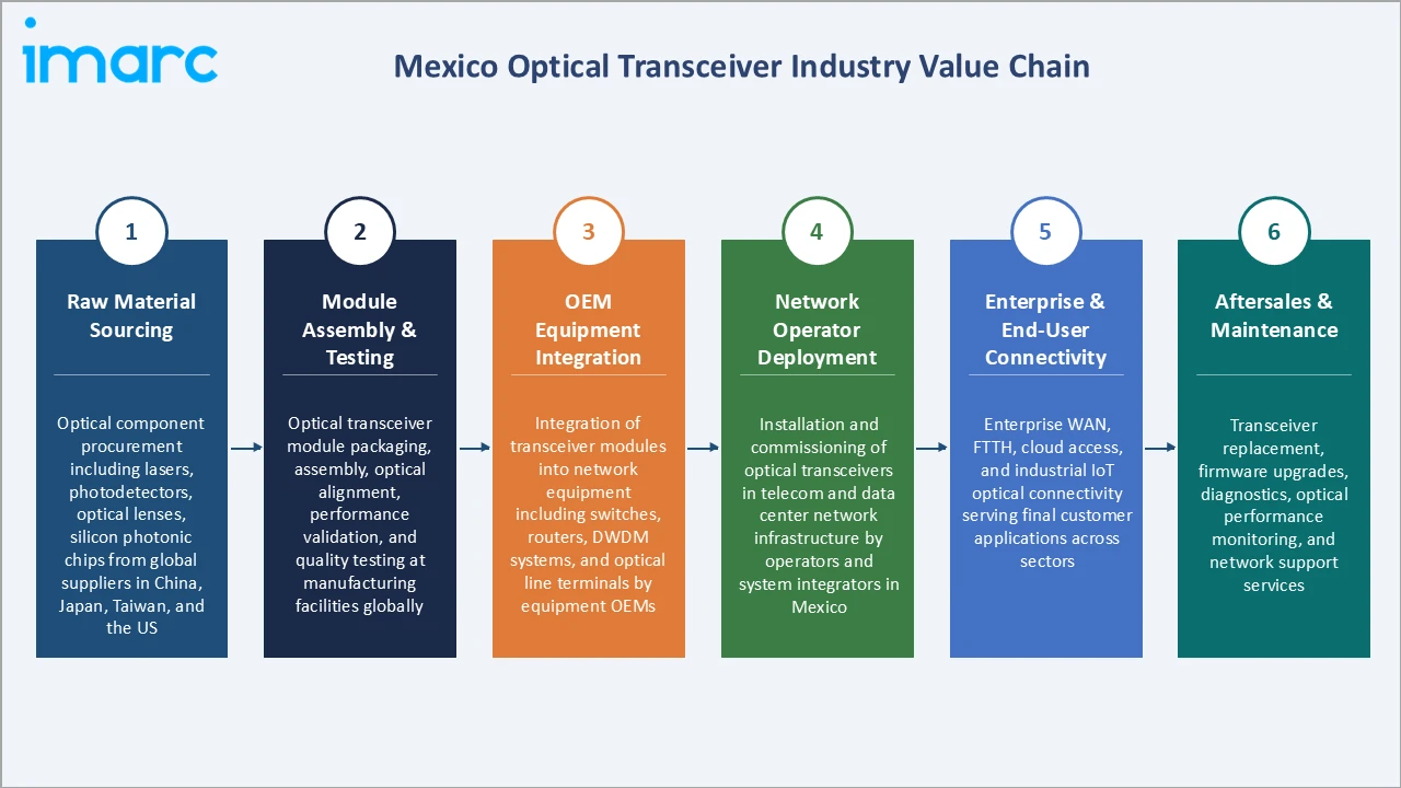 Mexico Optical Transceiver Market Industry Value Chain