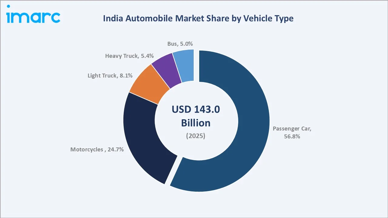 India Automobile Market By Vehicle Type