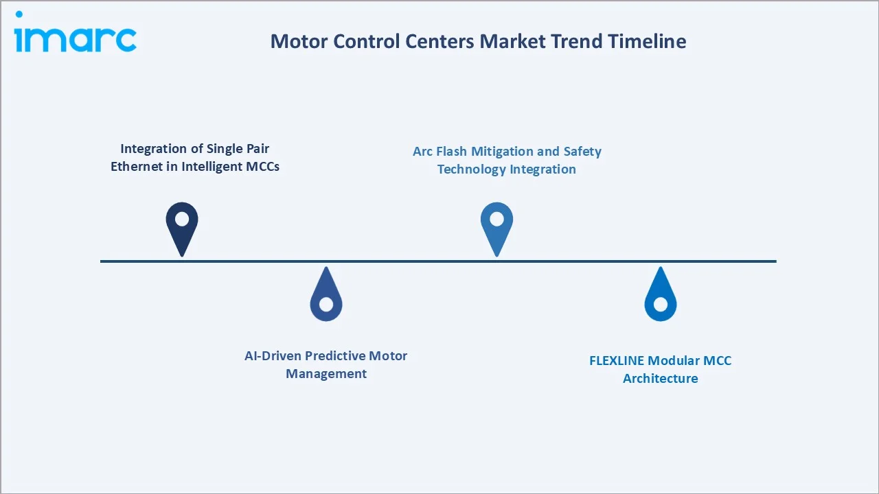 Motor Control Centers Market Trend Timeline