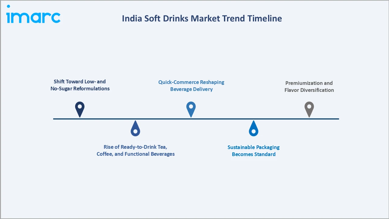 India Soft Drinks Market Trend Timeline