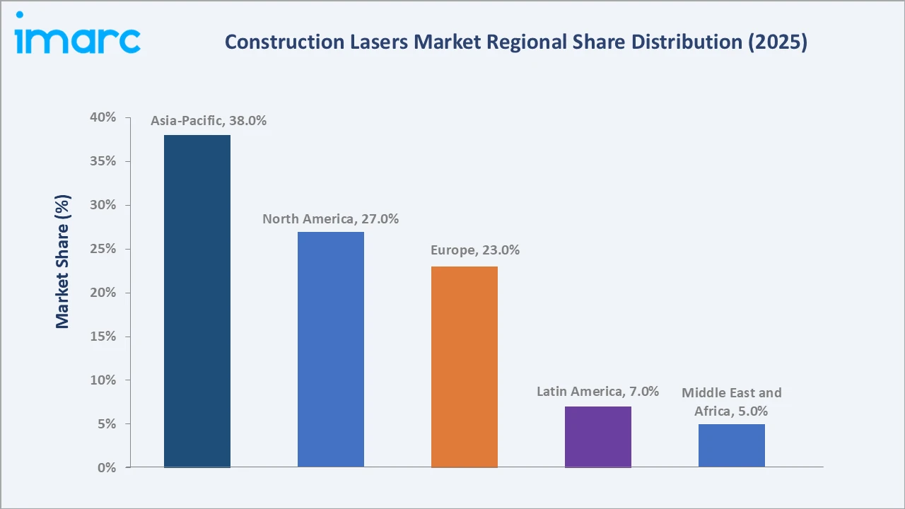 Construction Lasers Market By Region