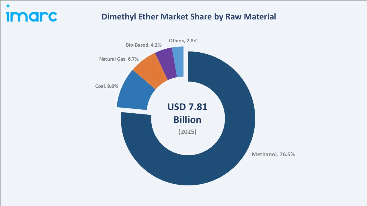 Dimethyl Ether Market By Raw Material