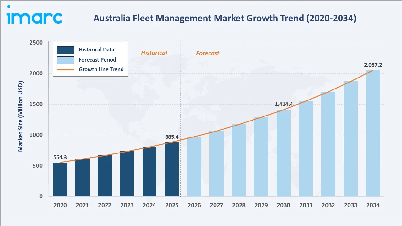 Australia Fleet Management Market Growth Trend