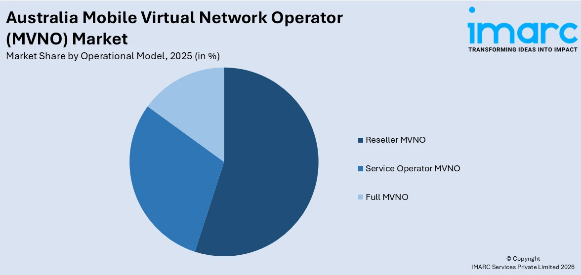 Australia Mobile Virtual Network Operator (MVNO) Market By Operational Model