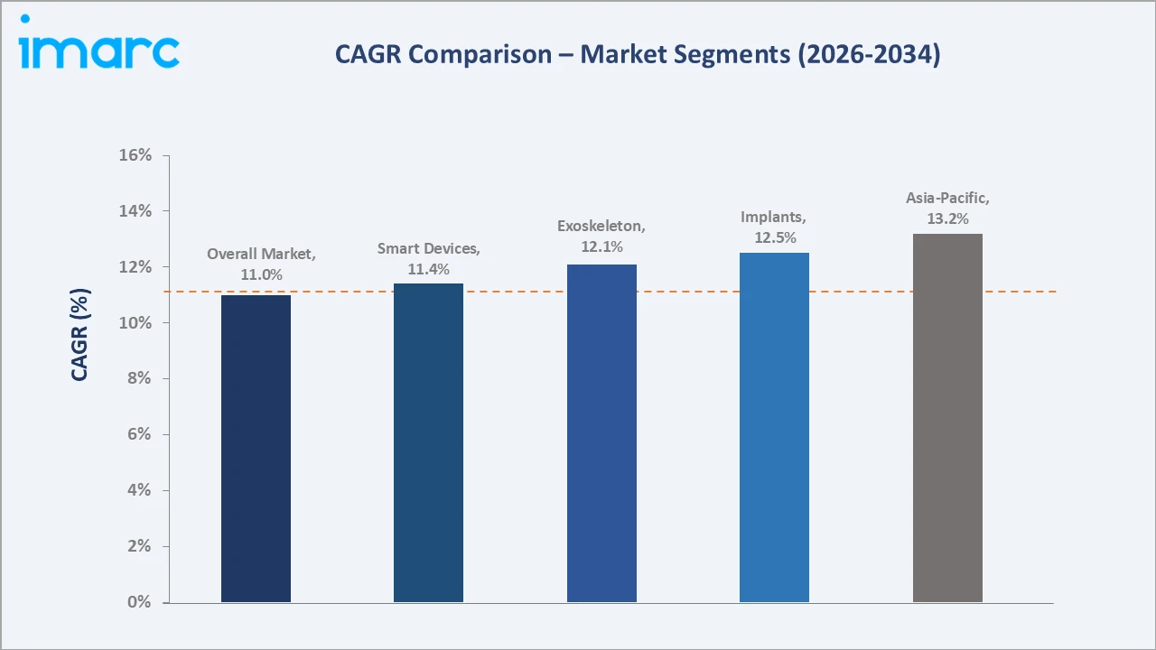 Human Enhancement Market CAGR Comparison