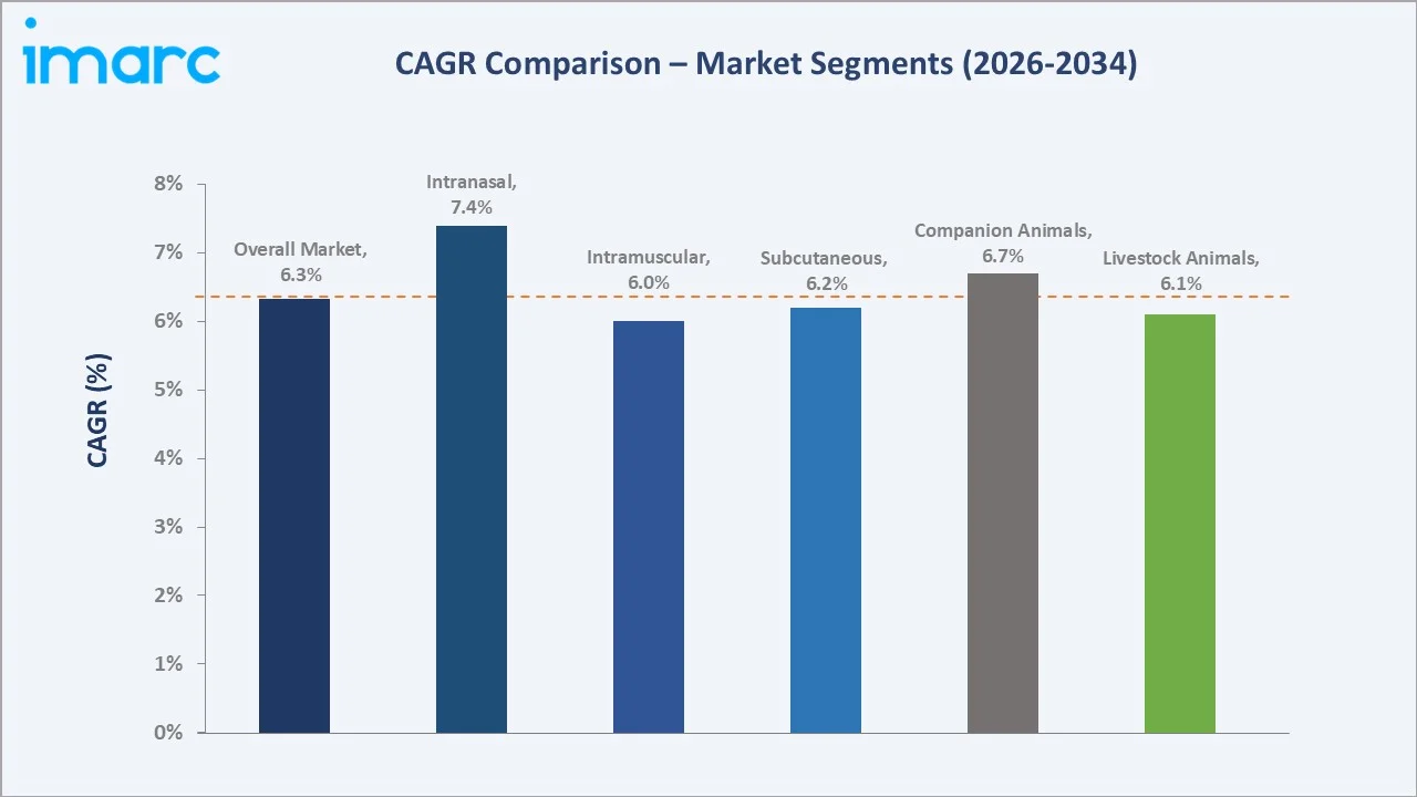 Animal Vaccine Market CAGR Comparison