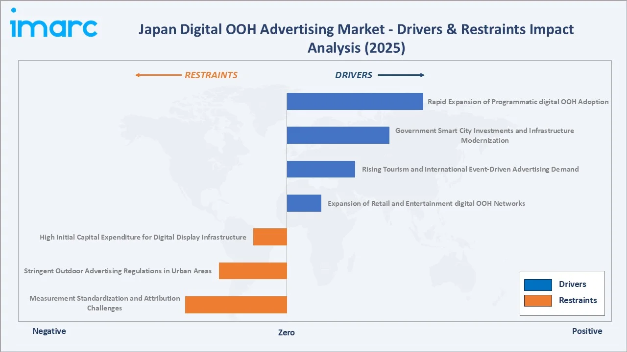 Japan Digital OOH Advertising Market Drivers & Restraints