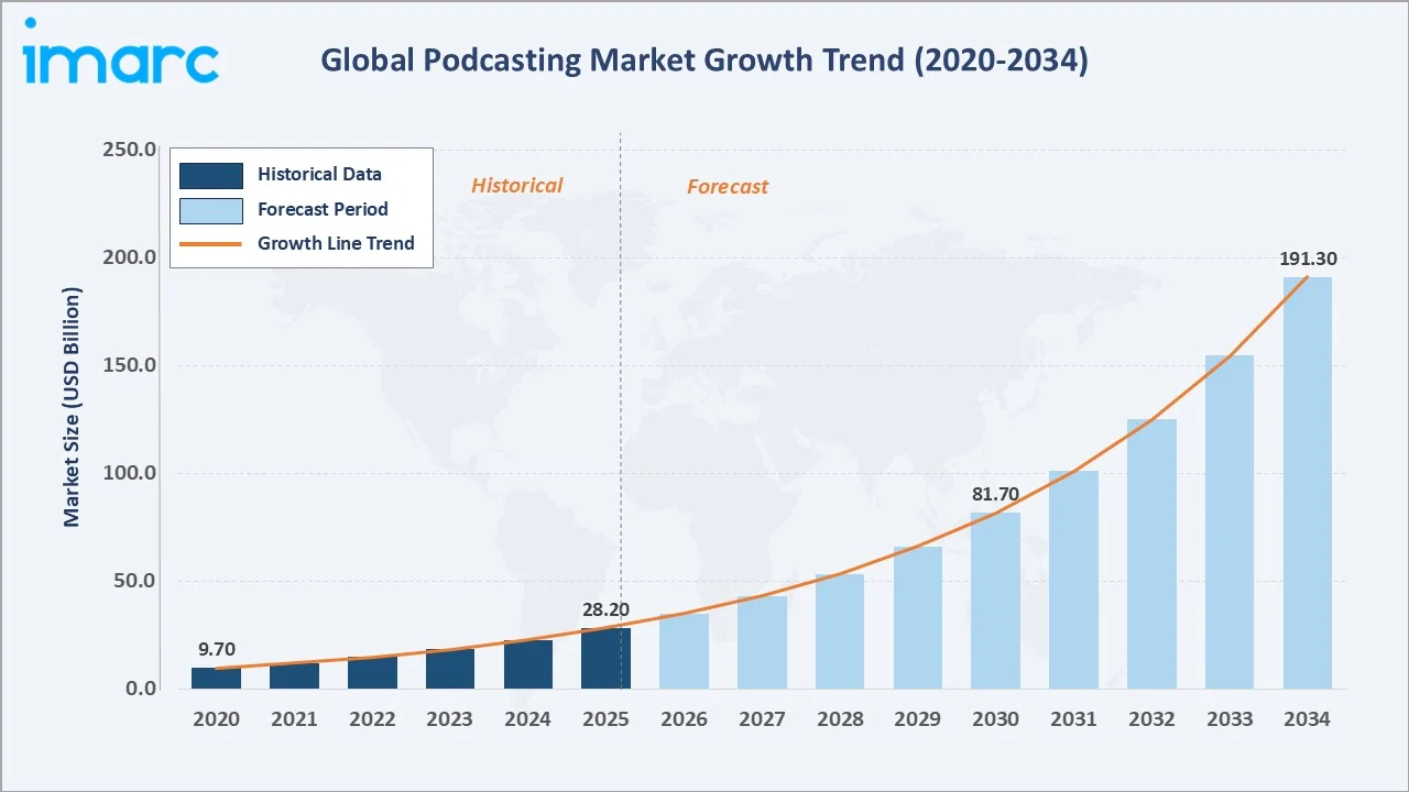 Podcasting Market Growth Trend