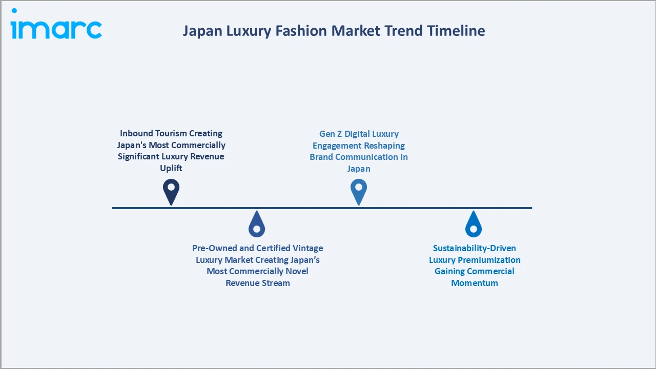 Japan Luxury Fashion Market Trend Timeline