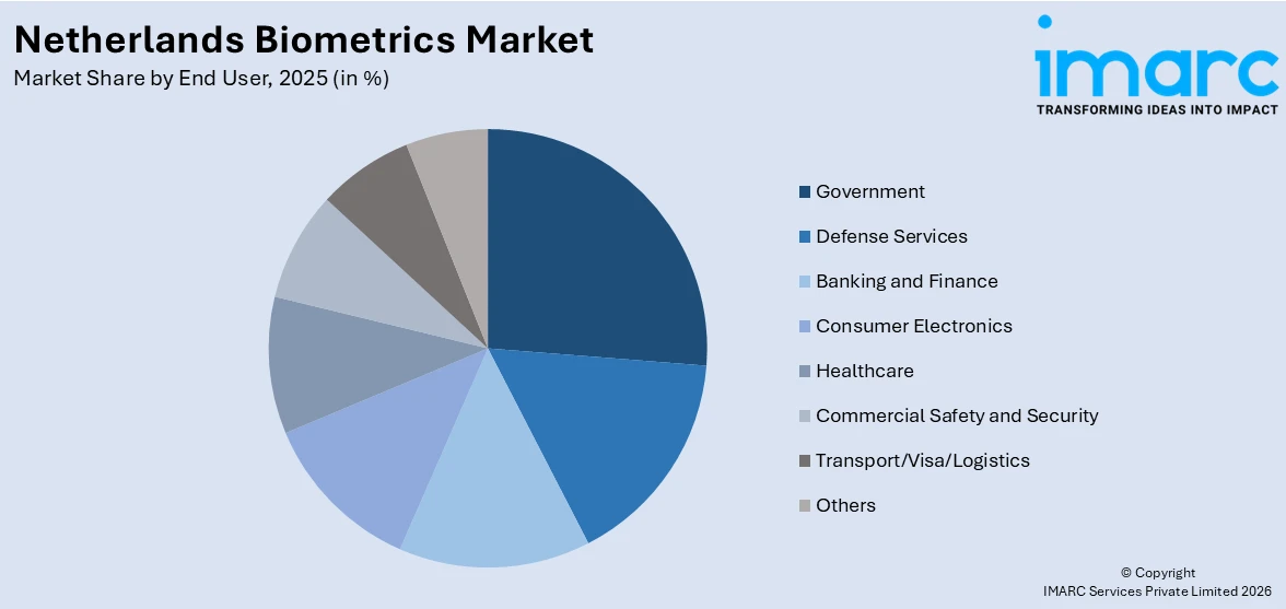 Netherlands Biometrics Market By End User