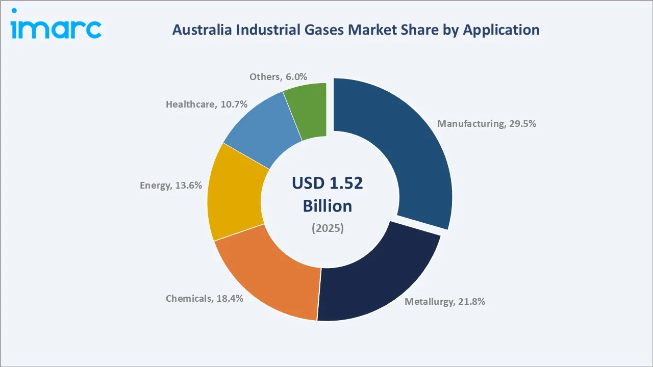 Australia Industrial Gases Market by Application