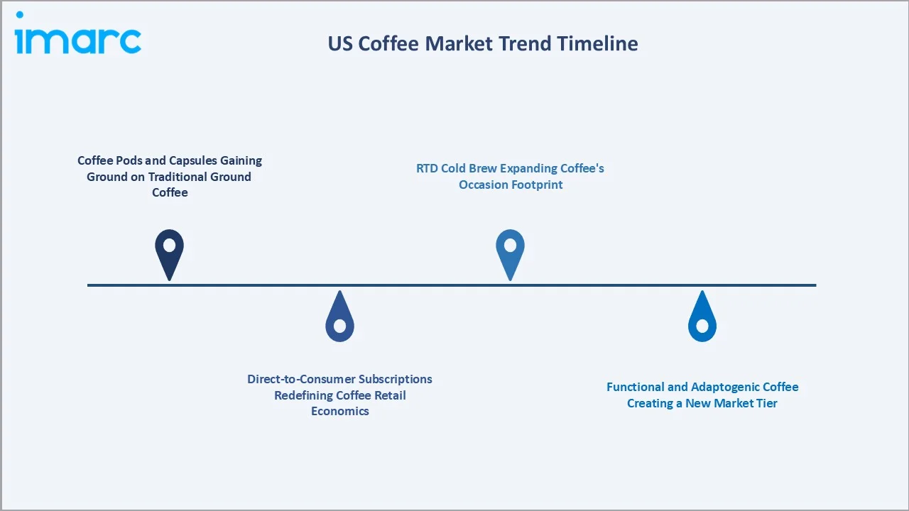 US Coffee Market Trends