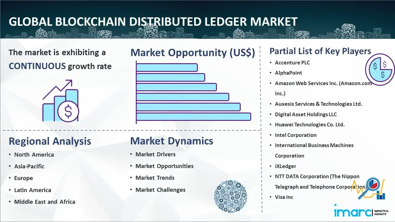 Global Blockchain Distributed Ledger Market Report