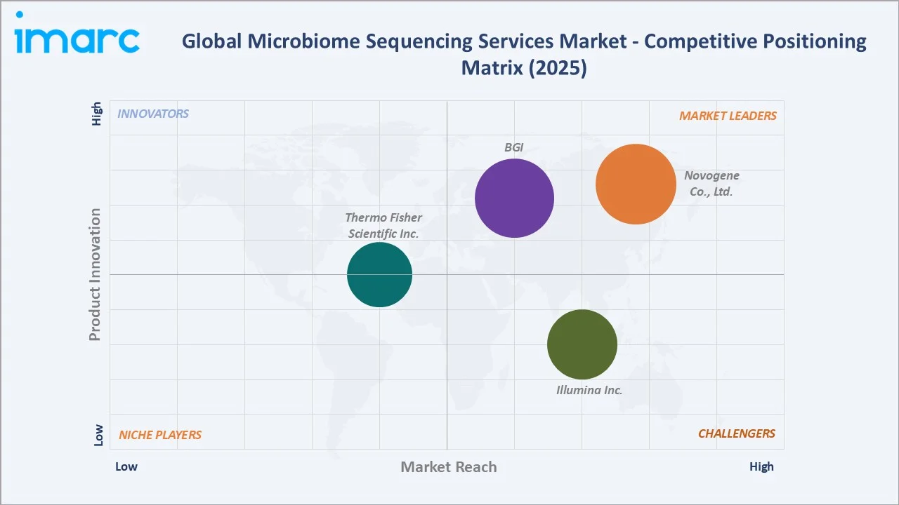 Microbiome Sequencing Services Market by Competitive Landscape
