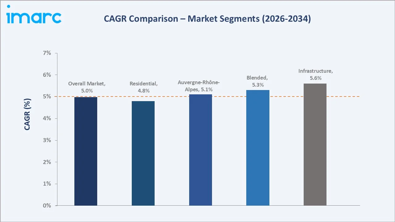 France Cement Market CAGR Comparison