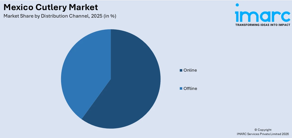 Mexico Cutlery Market By Distribution Channel