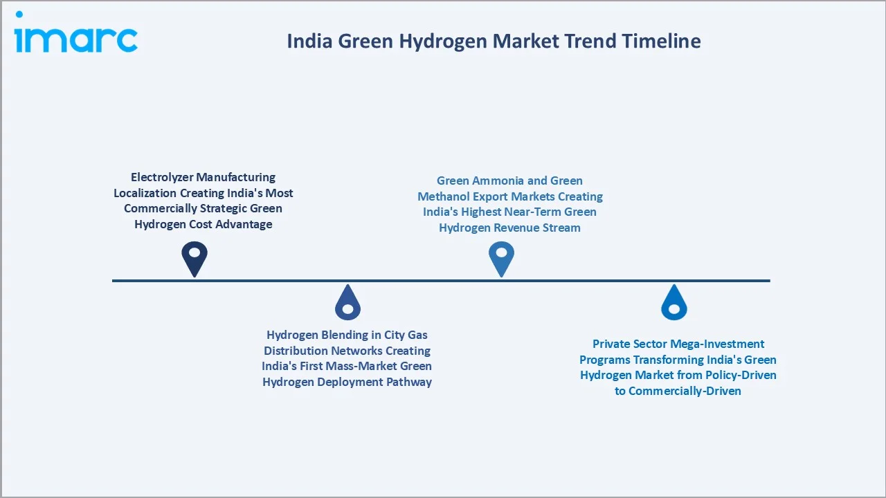 India Green Hydrogen Market Trend Timeline