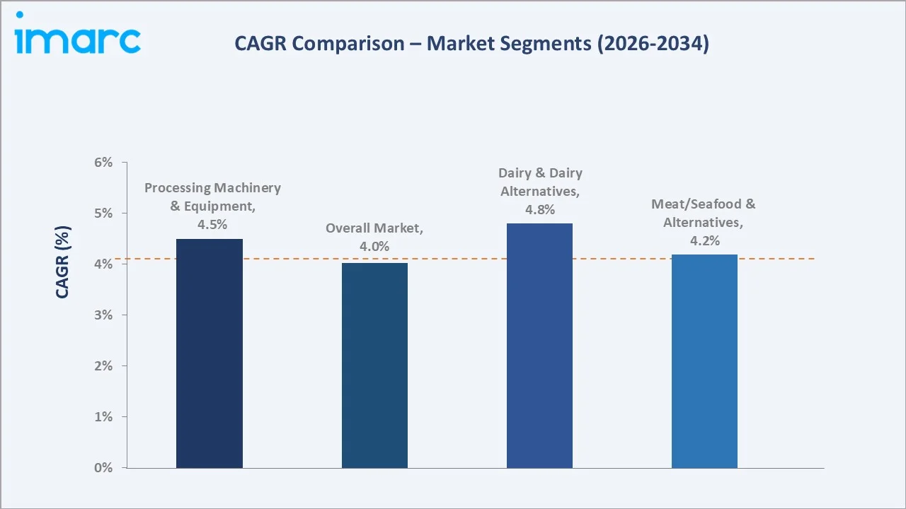 Saudi Arabia Food Processing Machinery Market CAGR Comparison