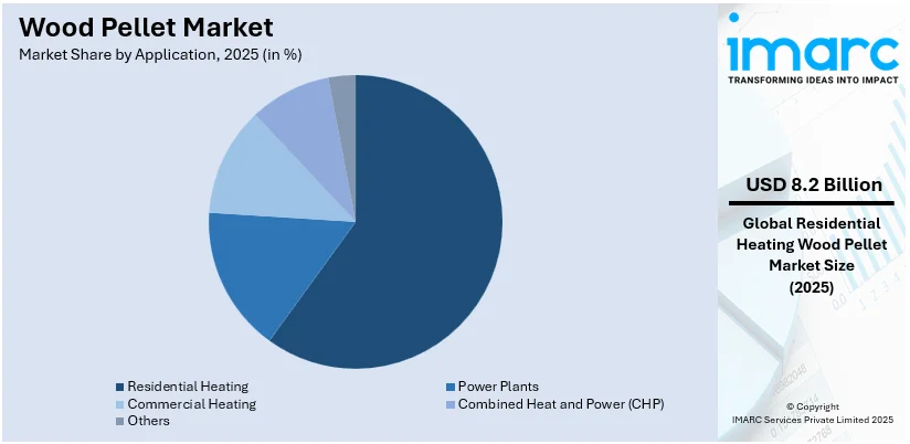 Wood Pellet Market By Application