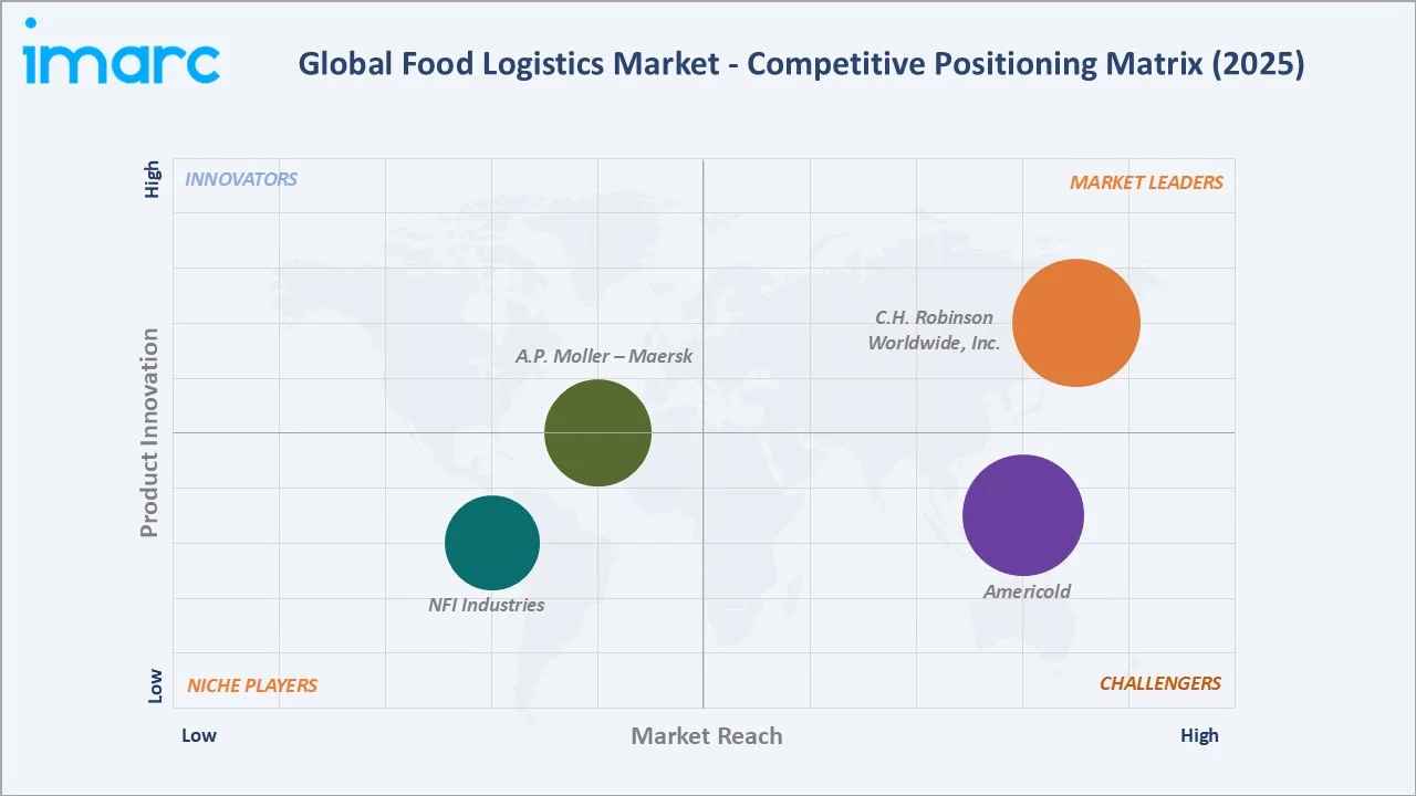 Food Logistics Market Competitive Positioning Matrix