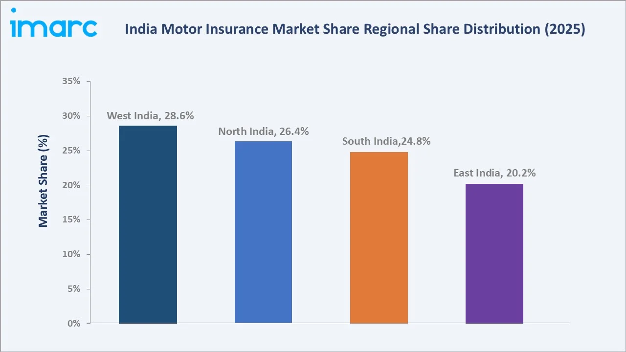India Motor Insurance Market By Region