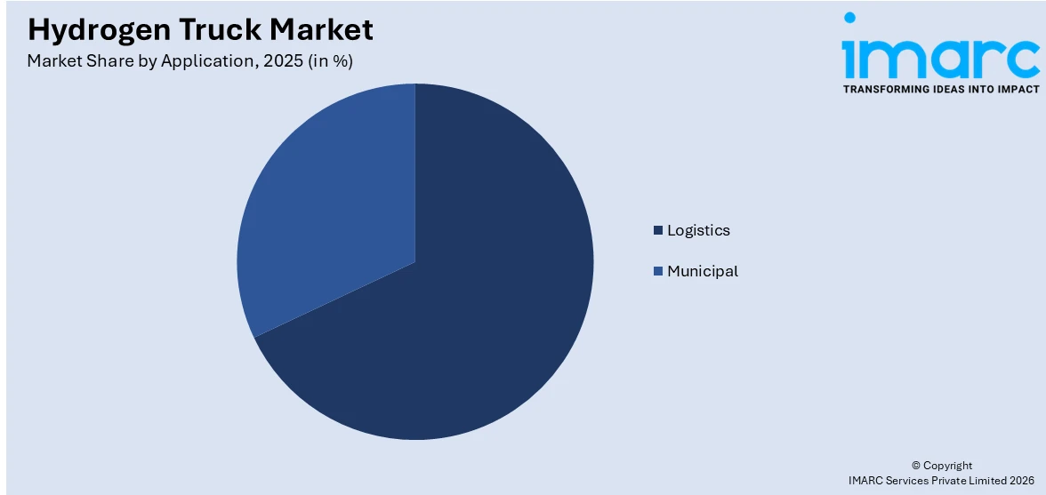 Hydrogen Truck Market By Application