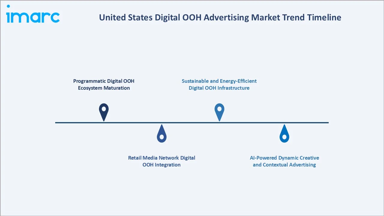 United States Digital OOH Advertising Market Trend Timeline