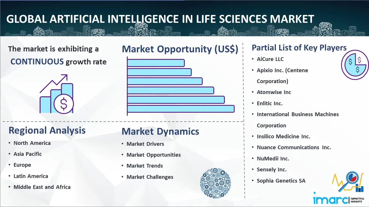 الذكاء الاصطناعي العالمي في سوق علوم الحياة