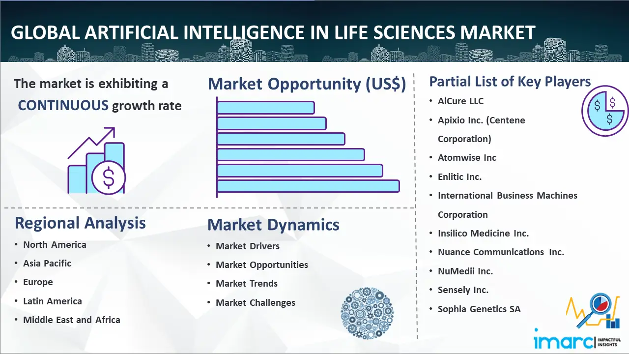 Global artificial intelligence in life sciences market